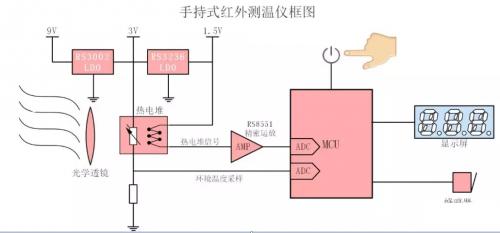 手持紅外測溫儀實(shí)現(xiàn)原理