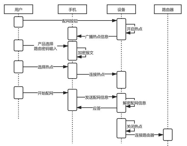 設備熱點配網