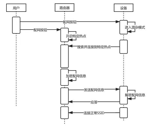 路由器配網