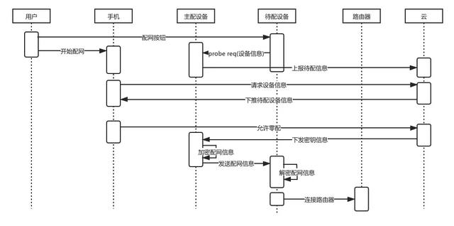 零配待配設備/及主配設備的高權限優(yōu)勢的配網