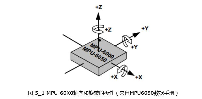 數(shù)字運動處理器