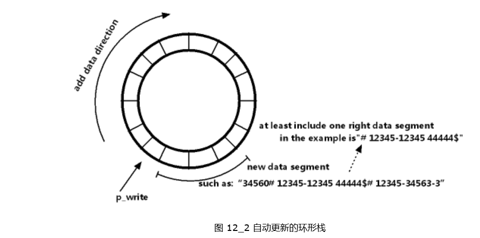 自動更新的環(huán)形棧