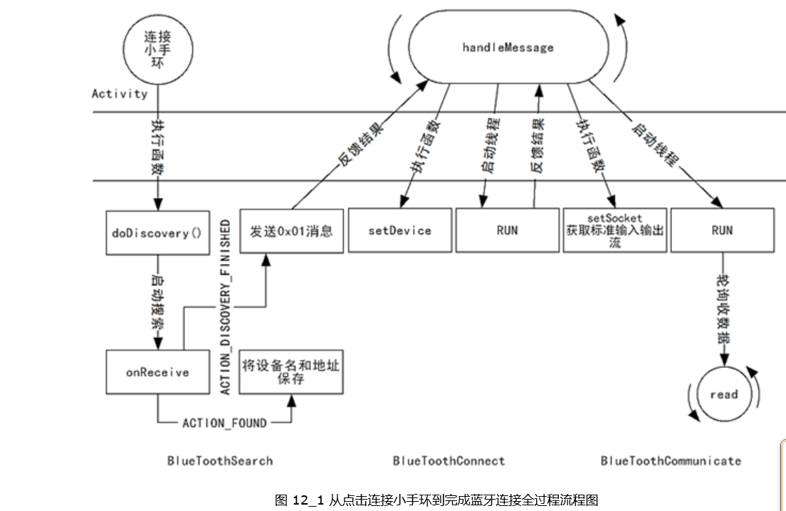 從點擊連接小手環(huán)到完成藍牙連接全過程流程圖