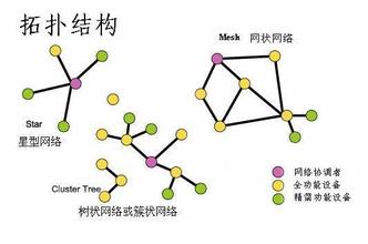 ZigBee技術(shù)