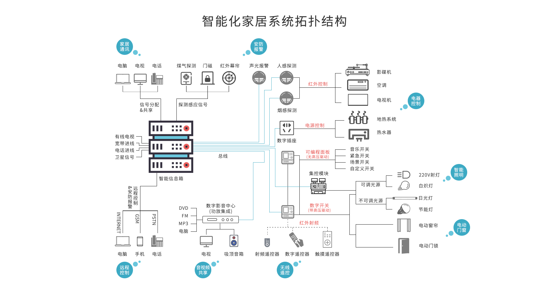 智能家居控制系統(tǒng)解決方案