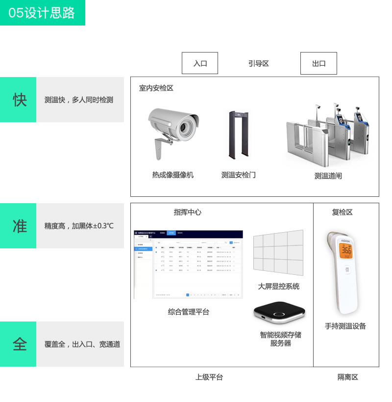 熱成像體溫篩查平臺(tái)方案