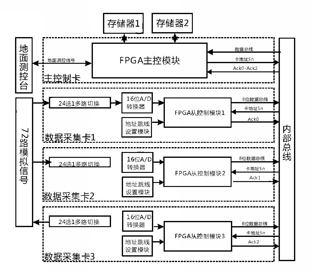 系統(tǒng)硬件設(shè)計