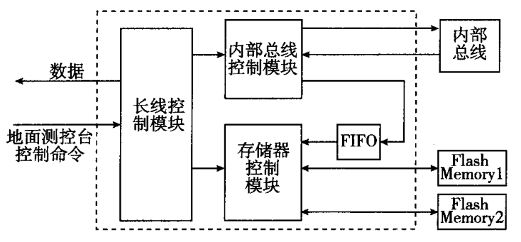 主控制卡采集控制邏輯設(shè)計