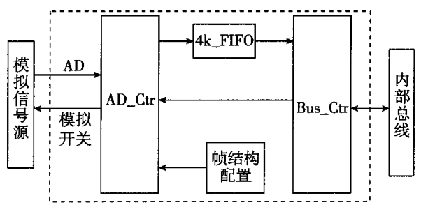 數(shù)據(jù)采集卡邏輯設(shè)計