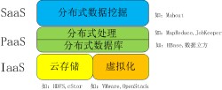 大數(shù)據(jù)與云計算的關系