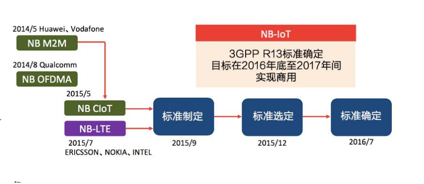 NB-IoT實現(xiàn)標準化的歷程