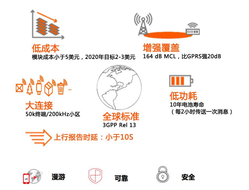 NB-IoT設(shè)計目標和用例