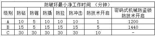 機(jī)械鎖，防破壞最小凈工作時(shí)間