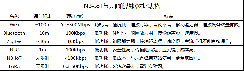 NB-IoT與其他的數(shù)據(jù)對比表格