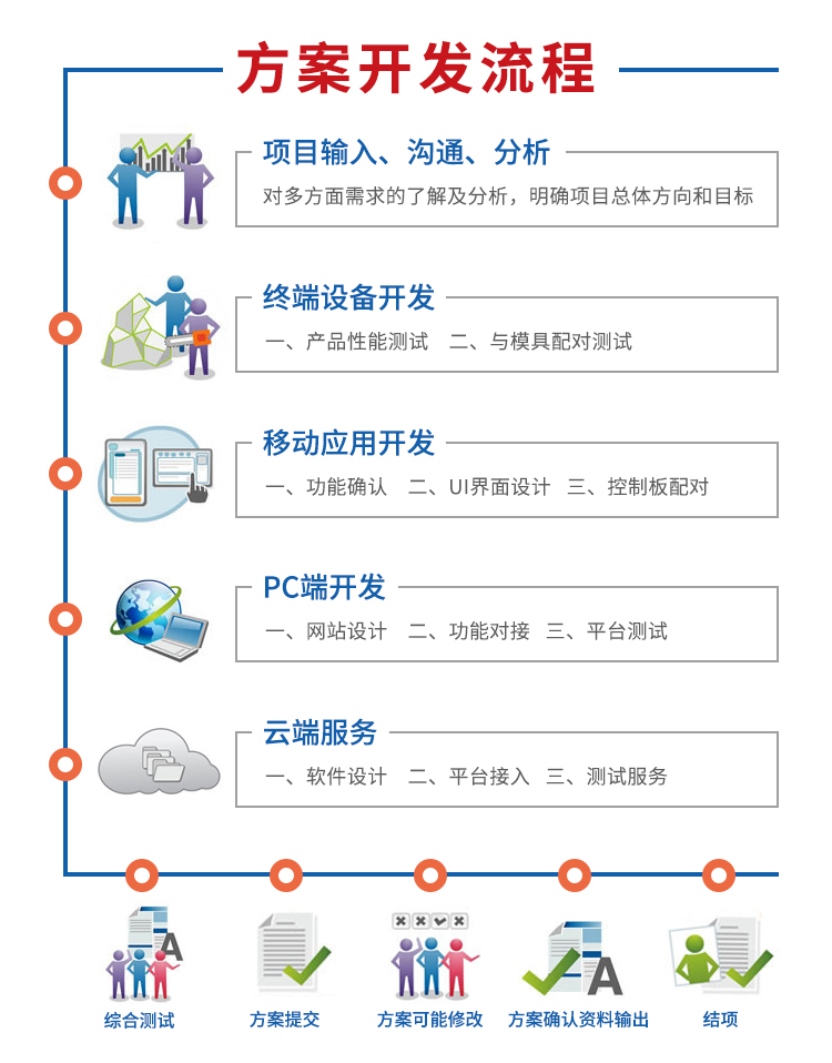 共享停車位解決方案開(kāi)發(fā)的流程