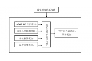 嵌入式智能手環(huán)系統(tǒng)方案設計