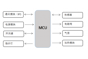 智能汽車(chē)座椅腰部支撐按摩系統(tǒng)開(kāi)發(fā)方案