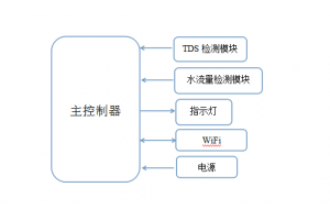 智能凈水器解決方案