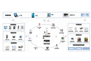 智能家居中無線路由器占什么地位？發(fā)揮什么作用