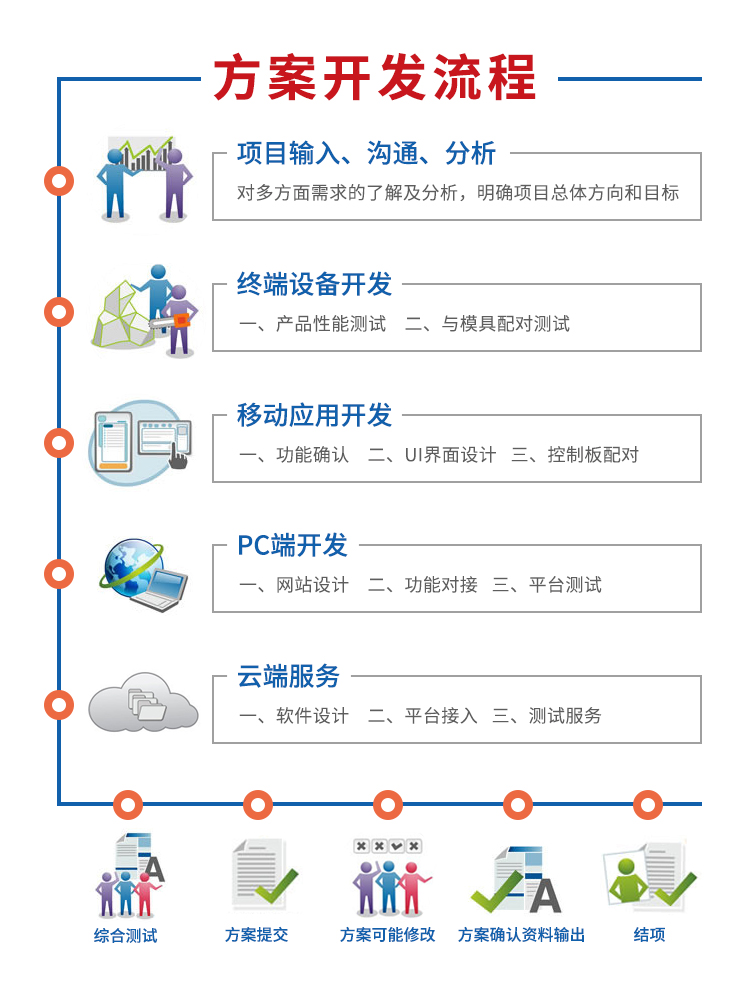 共享洗衣機(jī)方案開(kāi)發(fā)流程