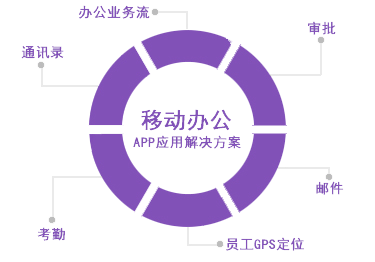 移動(dòng)辦公APP開發(fā)方案設(shè)計(jì)